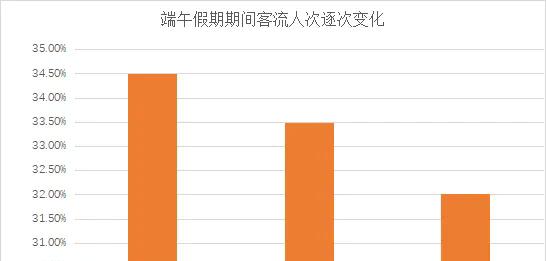 2023 年端午节假期，文化和旅游行业复苏势头强劲，出游人次及收入增长显著